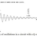 The ‘Q’ of a Tuned Circuit The ‘Q’ of a Tuned Circuit
