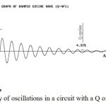 The ‘Q’ of a Tuned Circuit